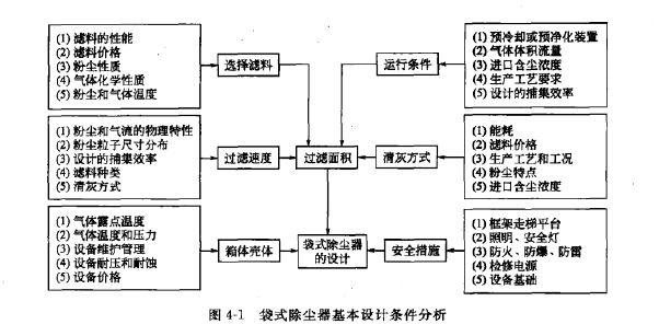 袋式除塵器基本設計條件分析 袋式除塵器基本設計條件分析