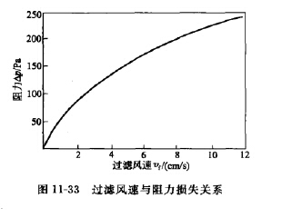 過濾風速與阻力損失關系 過濾風速與阻力損失關系