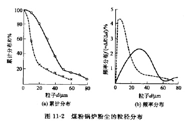 煤粉鍋爐粉塵的粒徑分布 煤粉鍋爐粉塵的粒徑分布