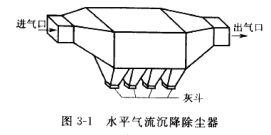 水平氣流沉降除塵器 水平氣流沉降除塵器