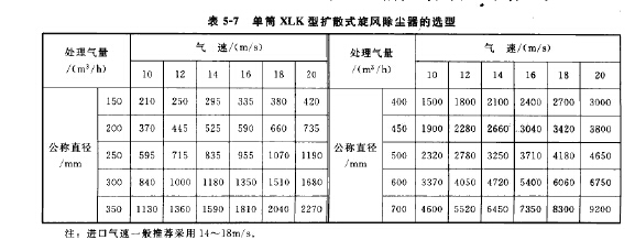 單筒XLK型擴散式旋風除塵器選型