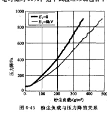 粉塵負栽與壓力降的關系 粉塵負栽與壓力降的關系