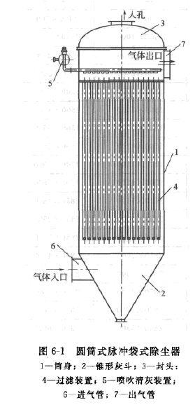 圓筒式脈沖袋式除塵器 圓筒式脈沖袋式除塵器