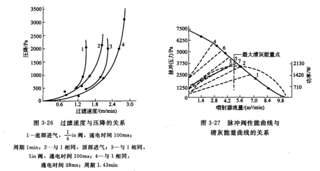 袋式除塵器運(yùn)行和脈沖閥曲線上大清灰能量點(diǎn)的關(guān)系