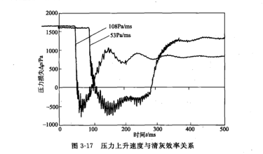 大壓力上升速度與淸灰效果的定量關(guān)系