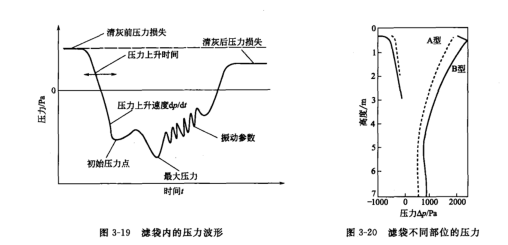 脈沖氣流進(jìn)人濾袋后氣流在濾袋內(nèi)波形大致變化