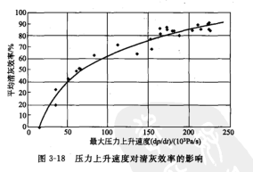 大壓力上升速度與淸灰效果的定量關(guān)系