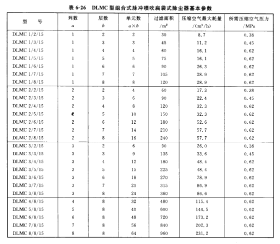DLMC型組合式脈沖噴吹扁袋式除塵器基本參數 DLMC型組合式脈沖噴吹扁袋式除塵器基本參數
