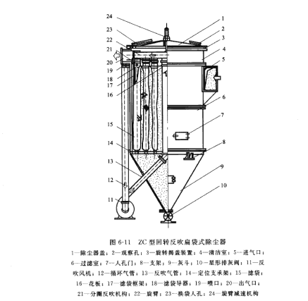ZC型回轉反吹扁袋式除塵器