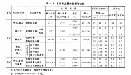 類常用除塵設備的 適用范圍和性能
