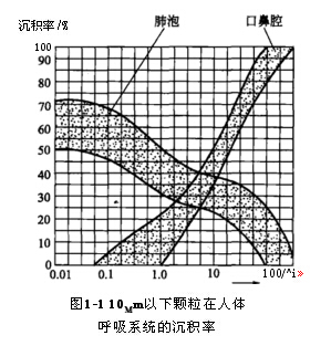 10Mm以下顆粒在人體呼吸系統的沉積率